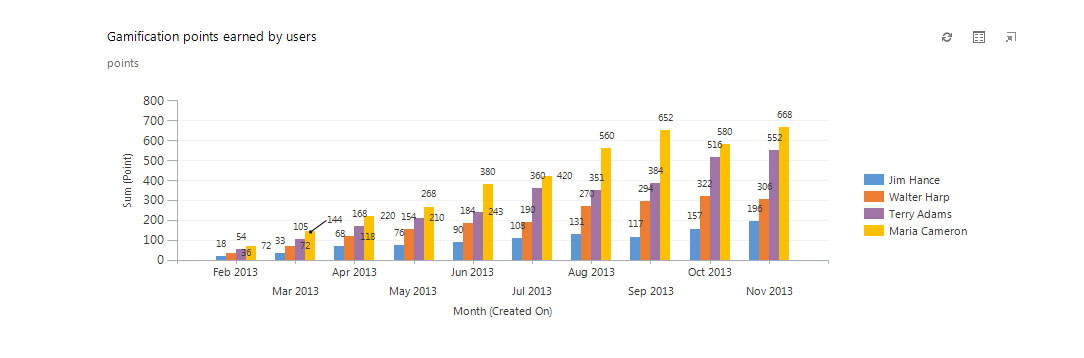 Gamification points earned by users